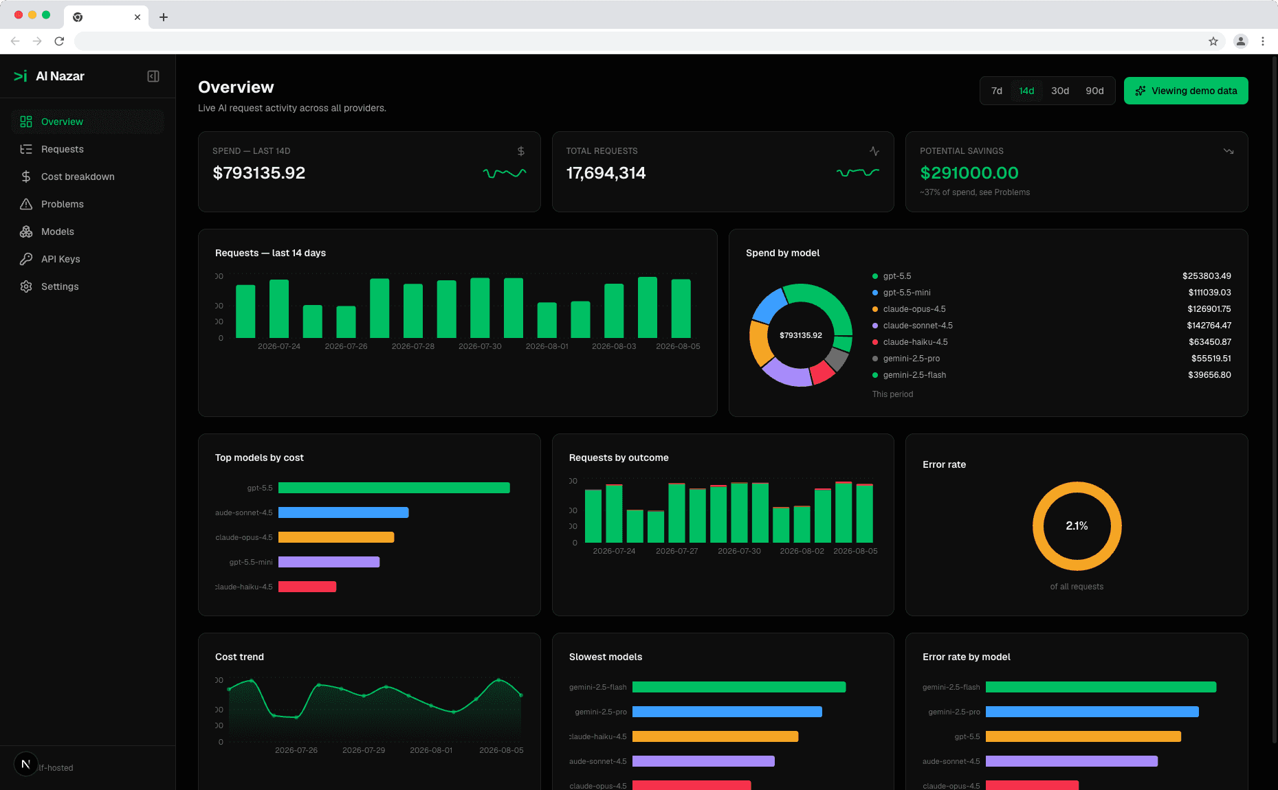 AI Nazar dashboard — spend, requests, cost by model, error rate, and latency across all providers